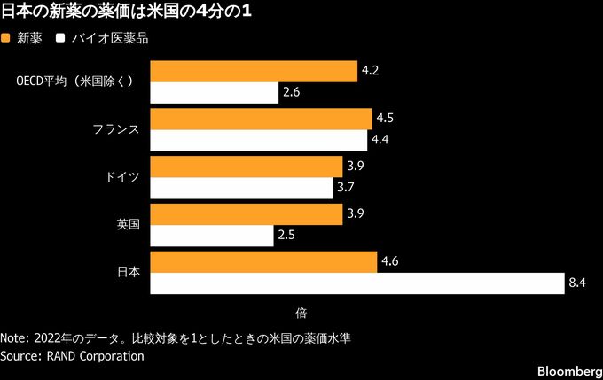 トランプ薬価引き下げ政策、日本に波及も－新薬使えず治療狭まる恐れ