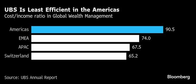 UBS、米国の富裕層アドバイザー引き留め－報酬優遇で流出に歯止め