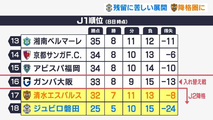J１静岡県勢2チーム降格圏に沈む　エスパルス敗戦、ジュビロは痛恨のドロー|TBS NEWS DIG