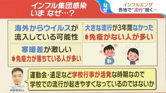 日本各地でインフルエンザが流行　熱中症の症状で検査→インフルエンザ陽性・・・「なぜこの時期に？」【ひるおび】|TBS NEWS DIG