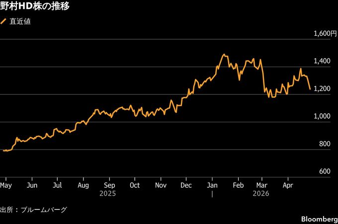 野村HD株が一時6%超下落、出資先の減損計上は｢業績安定性に懸念｣
