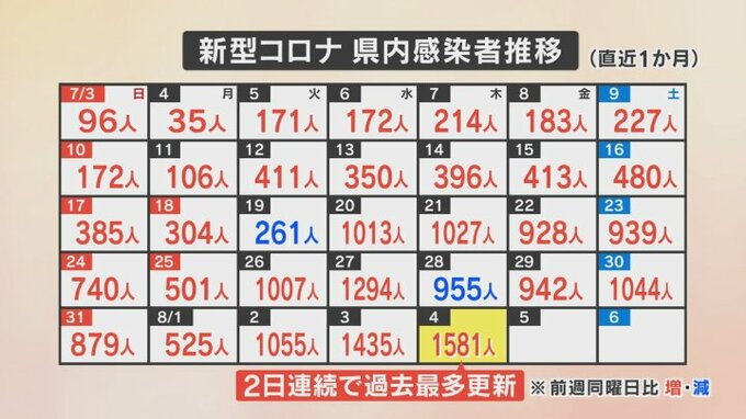 新型コロナ　過去最多の1581人の感染発表　2日連続で過去最多を更新　山梨県|TBS NEWS DIG