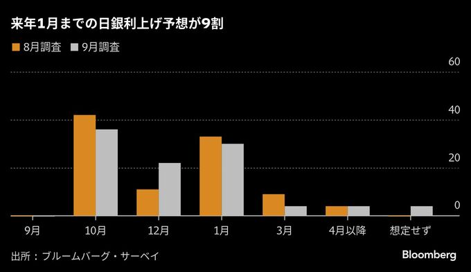 日銀の年内利上げ予想は6割に増加、10月会合が36％で最多－サーベイ