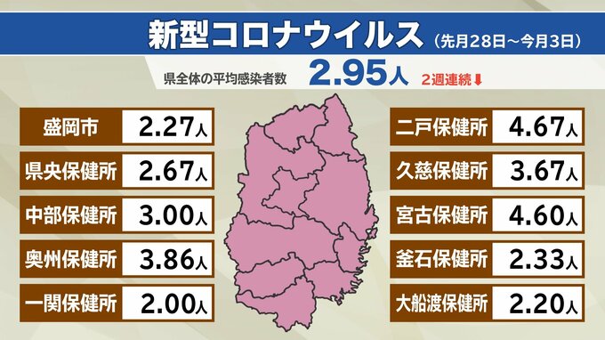 岩手県内の新型コロナウイルスの新規感染者数2週連続減少　手足口病も2週連続減少|TBS NEWS DIG
