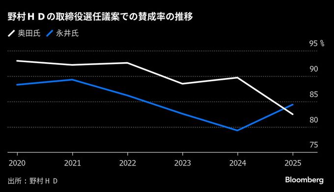 野村ＨＤ社長の賛成率82.5％と就任以来最低に－米ＩＳＳ反対推奨