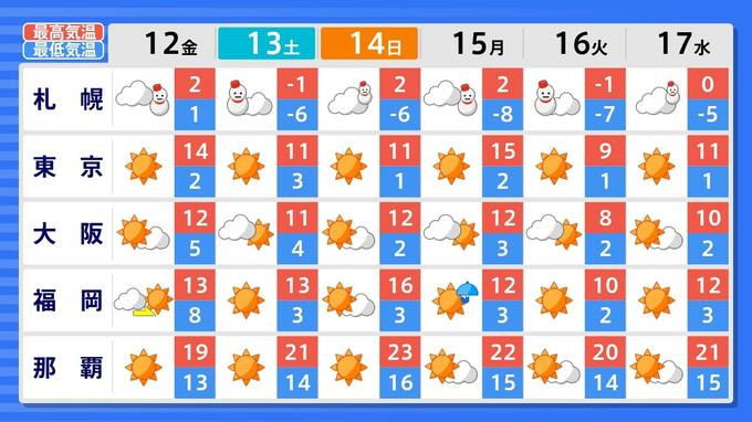 【週間予報】13日（土）は北日本～東日本の日本海側中心に荒れた天気に　被災地は土砂災害注意【10日午前11時半現在】|TBS NEWS DIG