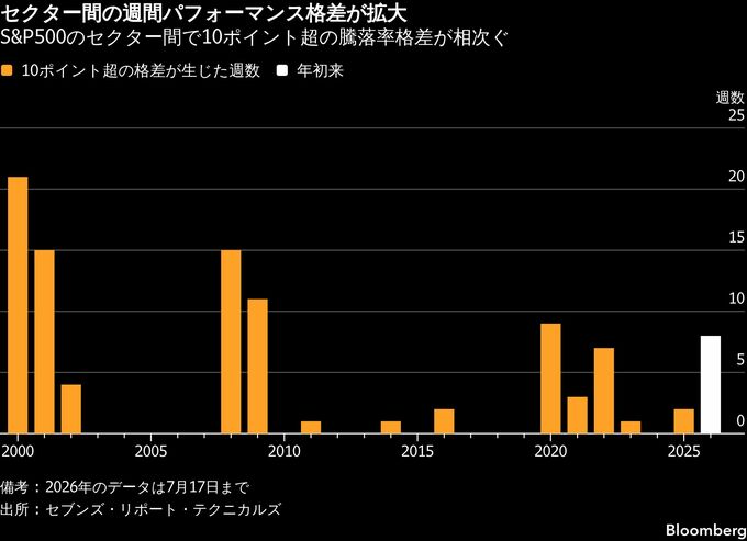 米株、危機時並みの値動きがニューノーマルに－水面下で警戒シグナル
