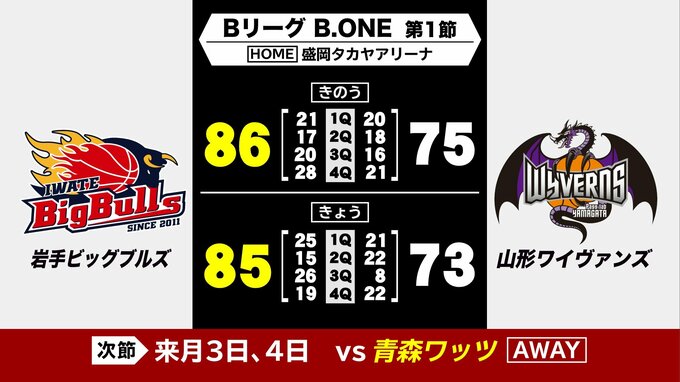 バスケ岩手ビッグブルズはホーム開幕戦で２連勝　新2部　B.ONEで好発進|TBS NEWS DIG