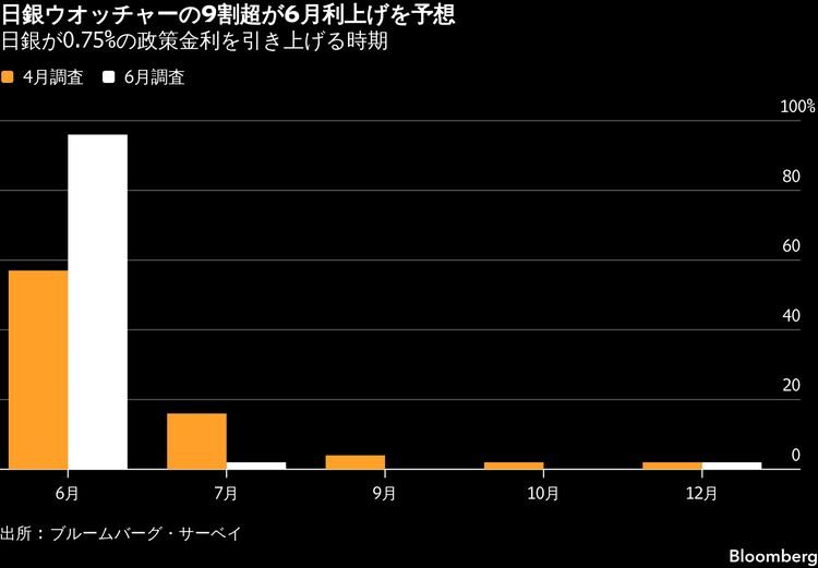 日銀は今月利上げの予想が9割超、政策後手で年内追加を想定-サーベイ