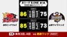 バスケ岩手ビッグブルズはホーム開幕戦で２連勝　新2部　B.ONEで好発進　|　IBC NEWS | IBC岩手放送