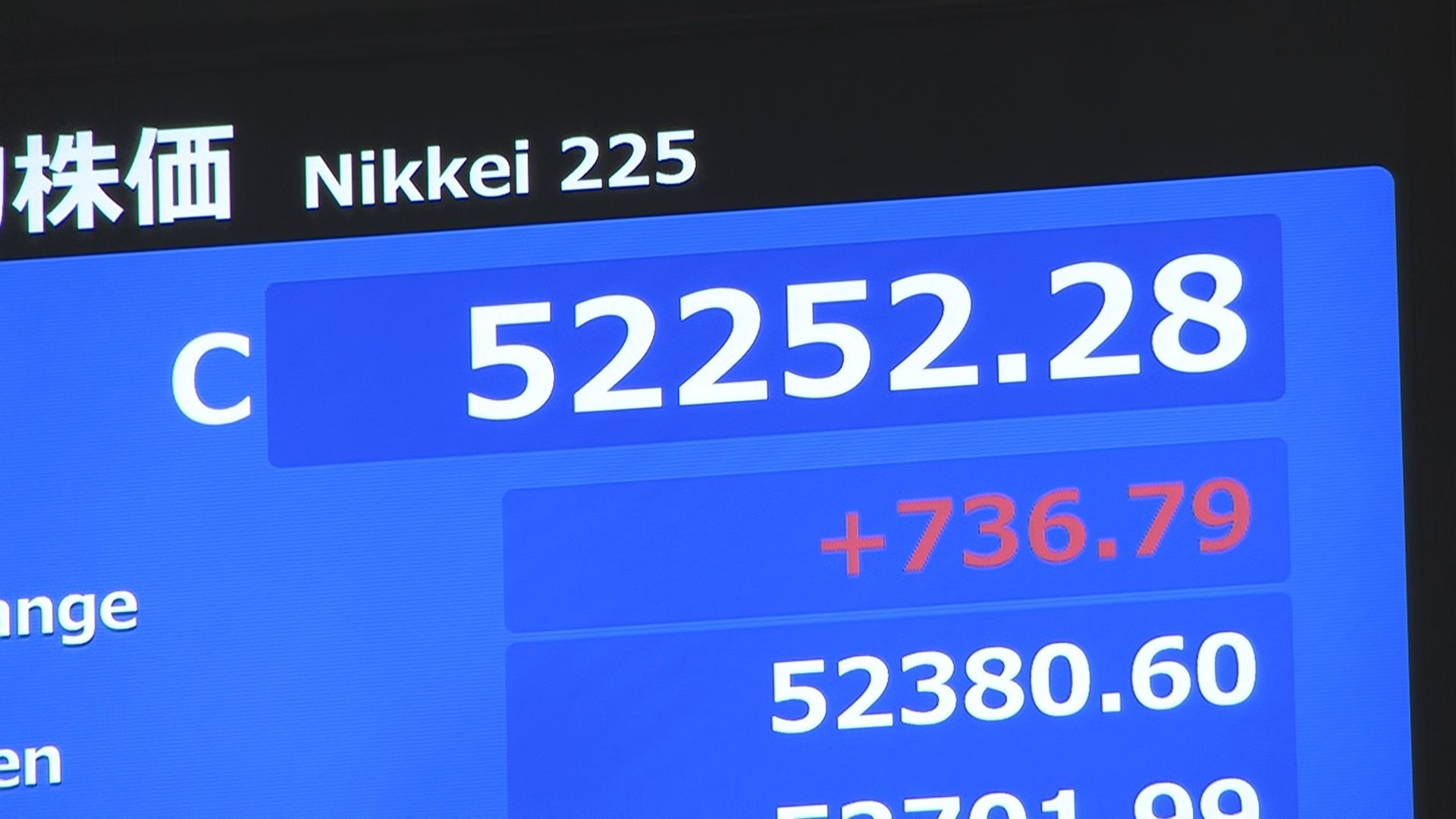 速報】日経平均 736円高の5万2252円で取引終了 節目の5万2000円台を 