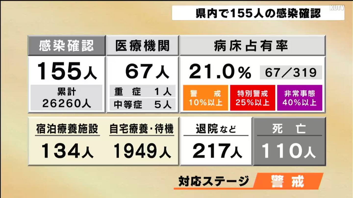高知県で新型コロナ155人の感染確認