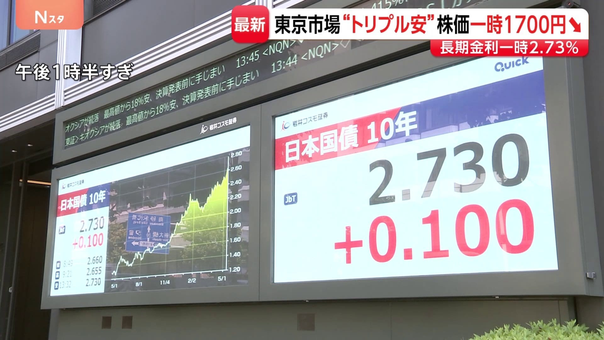 日本売り”の｢トリプル安｣ 株式・国債・円がそろって売られる 補正予算