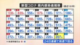 新型コロナ 新たに207人の感染確認 24日連続で前の週の同じ曜日を下回る | 山梨のニュース | UTYテレビ山梨