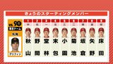 巨人との首位攻防第2戦 広島カープ グリフィン攻略に3番・堂林翔太 前回 猛打賞 先発は床田寛樹(8月21日)|TBS NEWS DIG