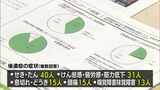 新型コロナ後遺症 宮崎県が調査結果を発表 後遺症の期間が「半年以上」と答えた人も | MRTニュース | MRT宮崎放送
