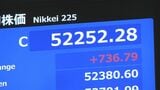 【速報】日経平均 736円高の5万2252円で取引終了　節目の5万2000円台を回復|TBS NEWS DIG