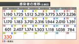 【速報値】新型コロナ 愛媛県で新たに330人感染確認 約2か月ぶり300人台 | 愛媛のニュース - Nスタえひめ|あいテレビは6チャンネル