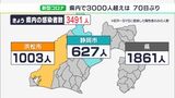 【詳報 新型コロナ】「幅広い世代でまん延」静岡県内で3491人感染　70日ぶりに3000人台に（11/23）|TBS NEWS DIG