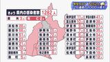【新型コロナ】静岡県内で1282人感染 2日連続1000人超え(静岡県)|TBS NEWS DIG