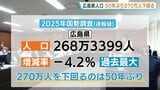 広島県人口50年ぶり270万人割れ 減少率過去最大 東広島が初めて呉を逆転 広島市も78年ぶり減少に|TBS NEWS DIG