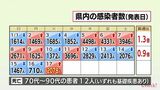 感染者が累計30万人超に 新型コロナ 17日 宮崎県内で新たに2078人感染 患者12人死亡 病床使用率58.7% | MRTニュース | MRT宮崎放送