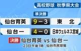 【速報】高校野球秋季県大会 仙台一高が1951年以来75大会ぶり決勝進出 仙台育英と23日に決勝戦 宮城 | 宮城のニュース│tbc NEWS│tbc東北放送