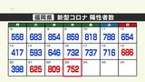 新型コロナ~福岡の23日発表は752人、佐賀181人 | 福岡のニュース|RKB NEWS|RKB毎日放送