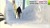 青森市の除排雪　生活道は15％・通学路は要望エリアの40%が「未完了」　市民を悩ませる行き届かない『除排雪』　市は対策強化で早急に作業進める方針　|　青森のニュース│ATV NEWS│青森テレビ