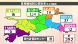 新型コロナ新規感染者数は252人 患者2人死亡 インフルエンザは県全体で前週上回る 愛媛 | 愛媛のニュース - Nスタえひめ|あいテレビは6チャンネル