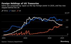 中国が３月に米国債縮小、保有２位に英国浮上－日本３カ月連続で拡大| TBS CROSS DIG with Bloomberg