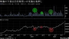 失速する日本株、企業の自社株買いが支え手に－取得余力2兆円の見方| TBS CROSS DIG with Bloomberg