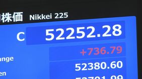 【速報】日経平均 736円高の5万2252円で取引終了　節目の5万2000円台を回復|TBS NEWS DIG