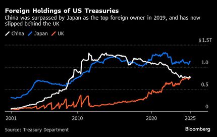 中国が3月に米国債縮小、保有2位に英国浮上－日本3カ月連続で