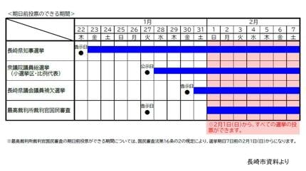 衆院選・知事選など5つの投票が重なる長崎市 期日前投票で二重交付
