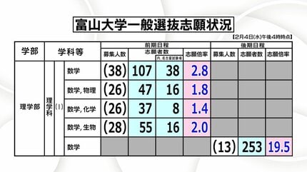 2026年度入試・富山大学】後期日程「薬学部22.4倍」「経済経営18.0倍