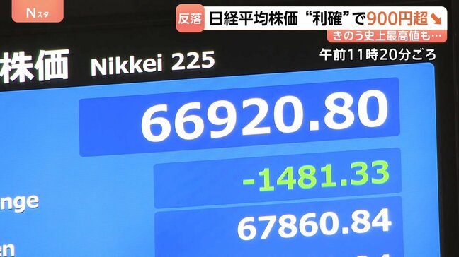 きょうは一転、大幅下落…日経平均株価・終値931円安　一時6万7000円割れ　ソフトバンクG・キオクシアHDなど利益確定の売り拡大|TBS NEWS DIG