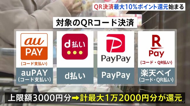 「還元ありがたい」東京都のQR決済ポイント還元キャンペーン始まる　支払額の最大10％ポイント還元　決済サービス4つで最大1万2000円分に|TBS NEWS DIG