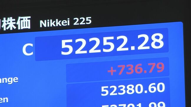 【速報】日経平均 736円高の5万2252円で取引終了　節目の5万2000円台を回復|TBS NEWS DIG