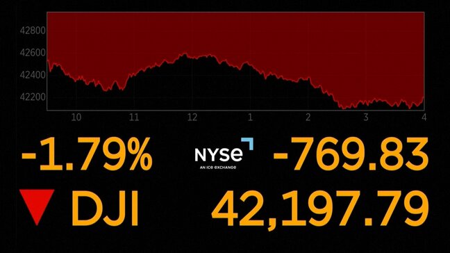 NY株価700ドル超下落 中東情勢緊迫受け 金先物価格史上最高値に迫る|TBS NEWS DIG