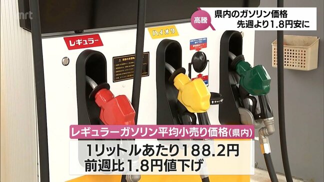 5週ぶりに190円を下回る　宮崎県内のガソリン価格は前週比1.8円安の188.2円|TBS NEWS DIG