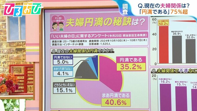 大谷翔平選手・真美子さんが"理想の夫婦”1位に！「いい夫婦の日」アンケート 円満の秘訣は『会話』【ひるおび】|TBS NEWS DIG