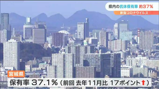 宮城のコロナ抗体保有率「37.1％」全国で40位　1位は福岡59.4%　|　宮城のニュース│tbc NEWS│tbc東北放送