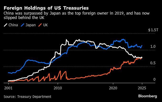 中国が３月に米国債縮小、保有２位に英国浮上－日本３カ月連続で拡大