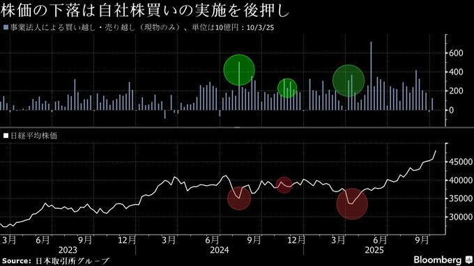 失速する日本株、企業の自社株買いが支え手に－取得余力2兆円の見方