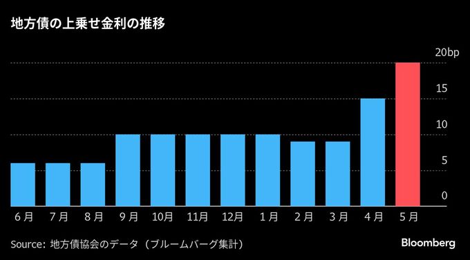 ５月の10年地方債スプレッド、２カ月連続で拡大－トランプ関税の波紋