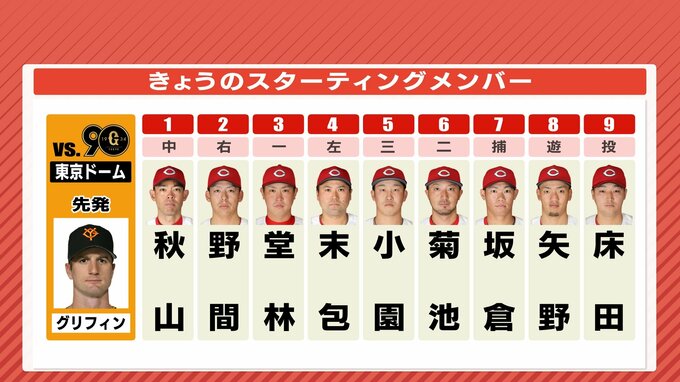 巨人との首位攻防第２戦　広島カープ　グリフィン攻略に３番･堂林翔太　前回 猛打賞　先発は床田寛樹（8月21日）|TBS NEWS DIG