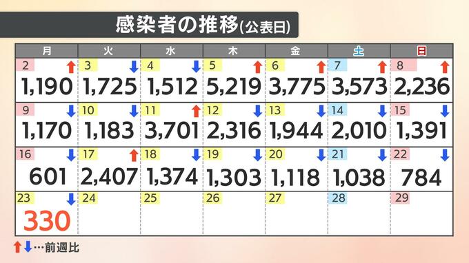 【速報値】新型コロナ 愛媛県で新たに330人感染確認 約2か月ぶり300人台　|　愛媛のニュース - Nスタえひめ｜あいテレビは6チャンネル