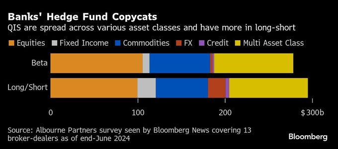 ＪＰモルガン、ヘッジファンド類似商品を低コストで提供－年金などに