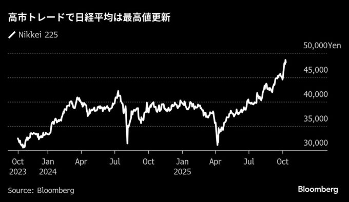 「高市トレード」巻き戻しで株急落へ、円波乱含み－金利は低下